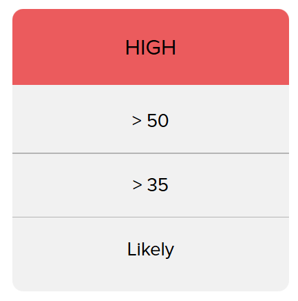 cut-off points - High