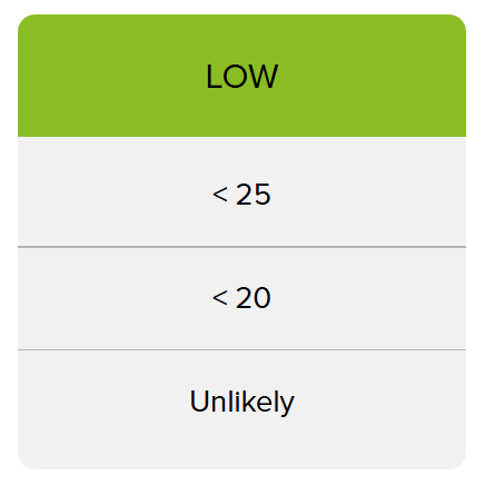 cut-off points - Low